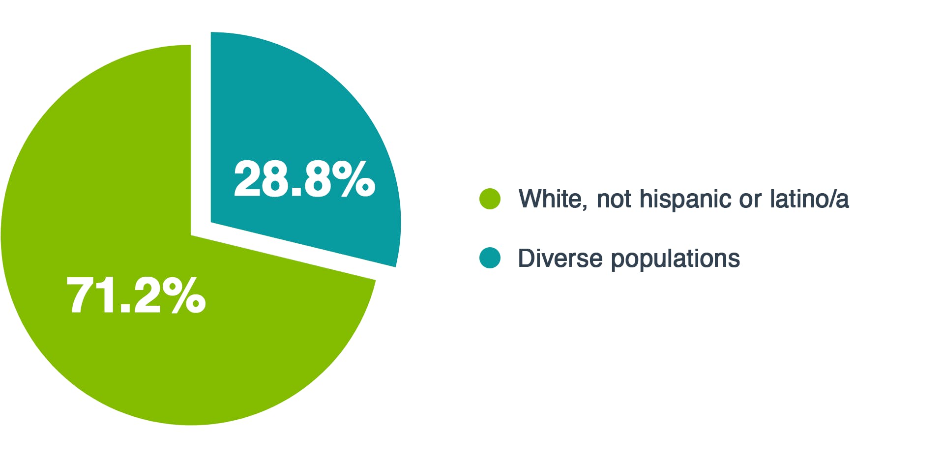 Pie chart depicting white vs diverse populations percentages