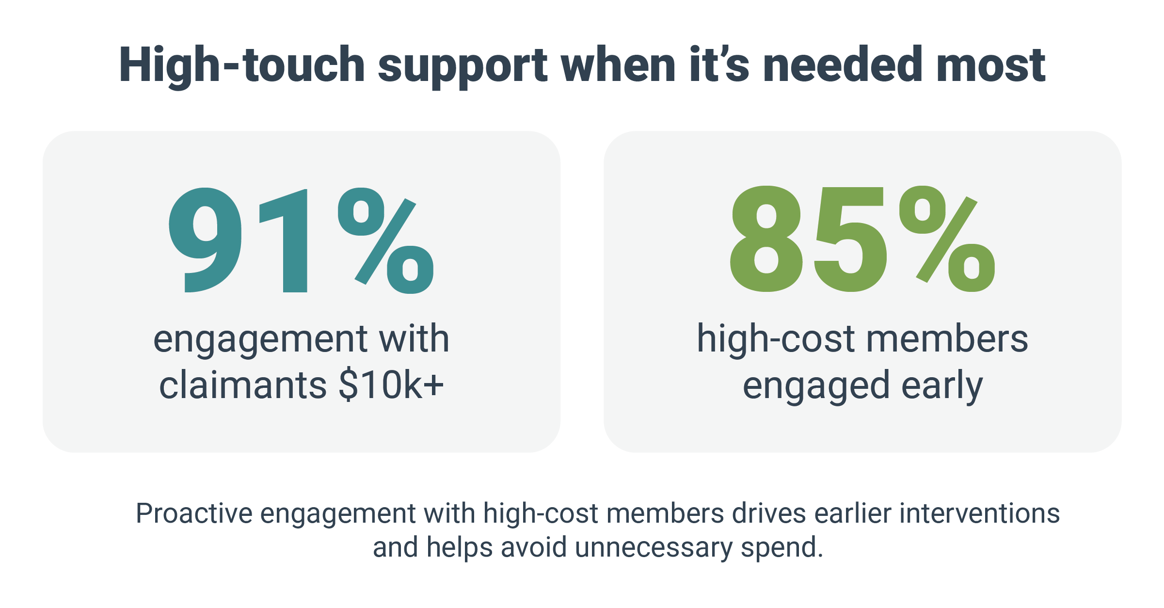 Infographic showing 91% engagement with claimants $10k+ and 85% of high-cost members engaged early. 