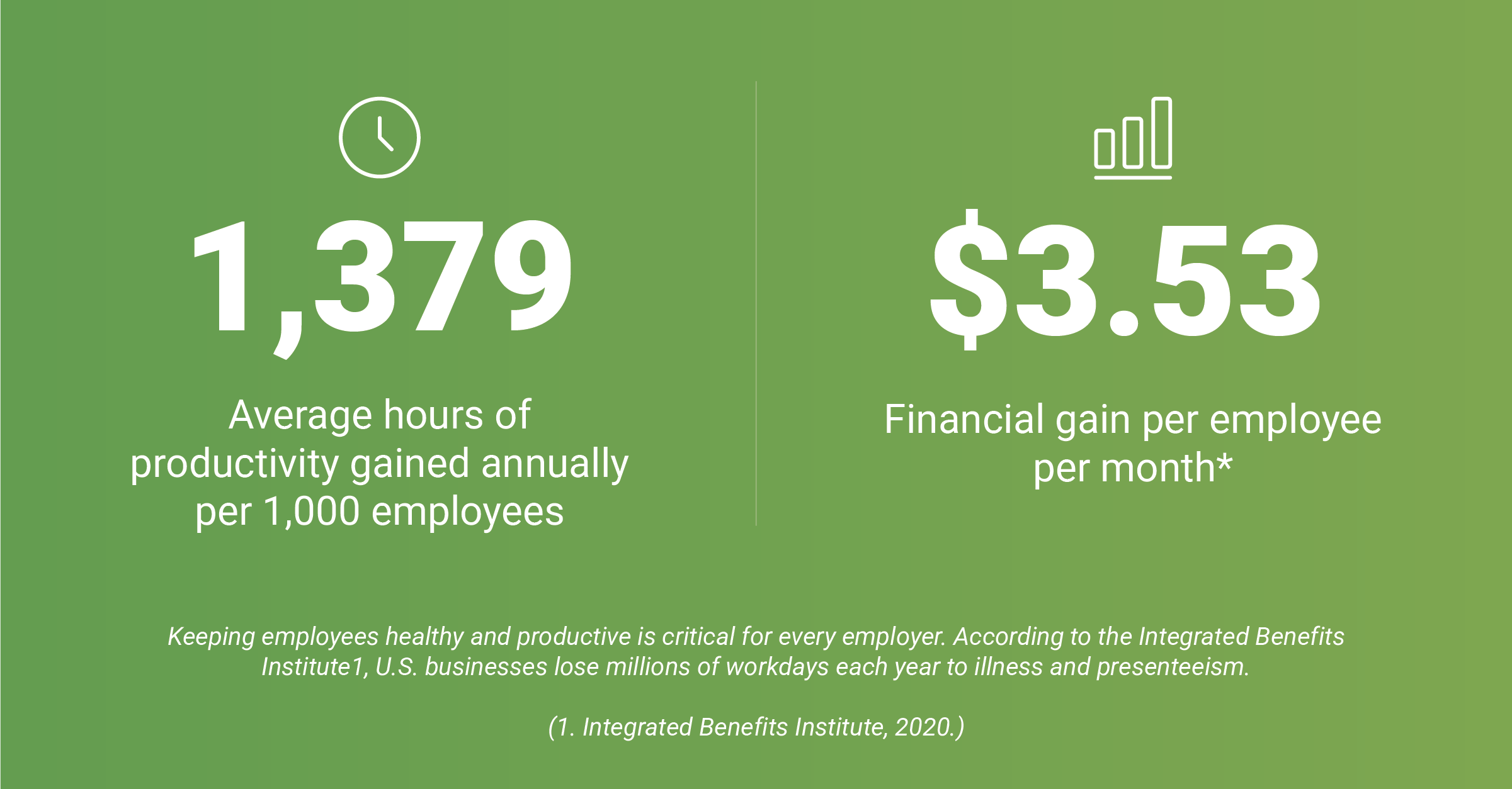 Infographic showing productivity and financial gains from healthcare navigation. Average hours of productivity gained per 1,000 employees and monthly financial gain per employee.