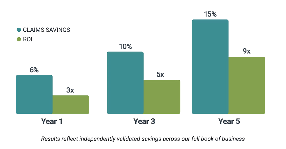 Claims savings and ROI Bar graph