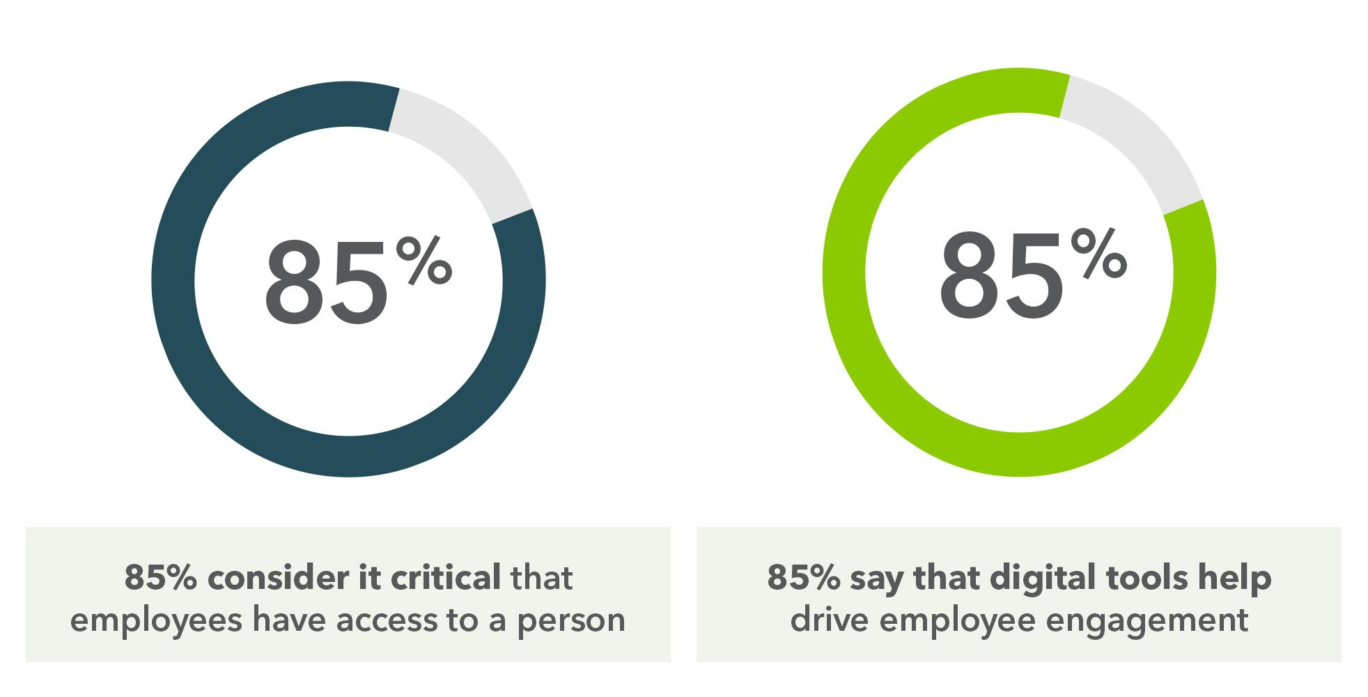 85% consider it critical that employees have access to a person. 85% says that digital tools help drive employee engagement.
