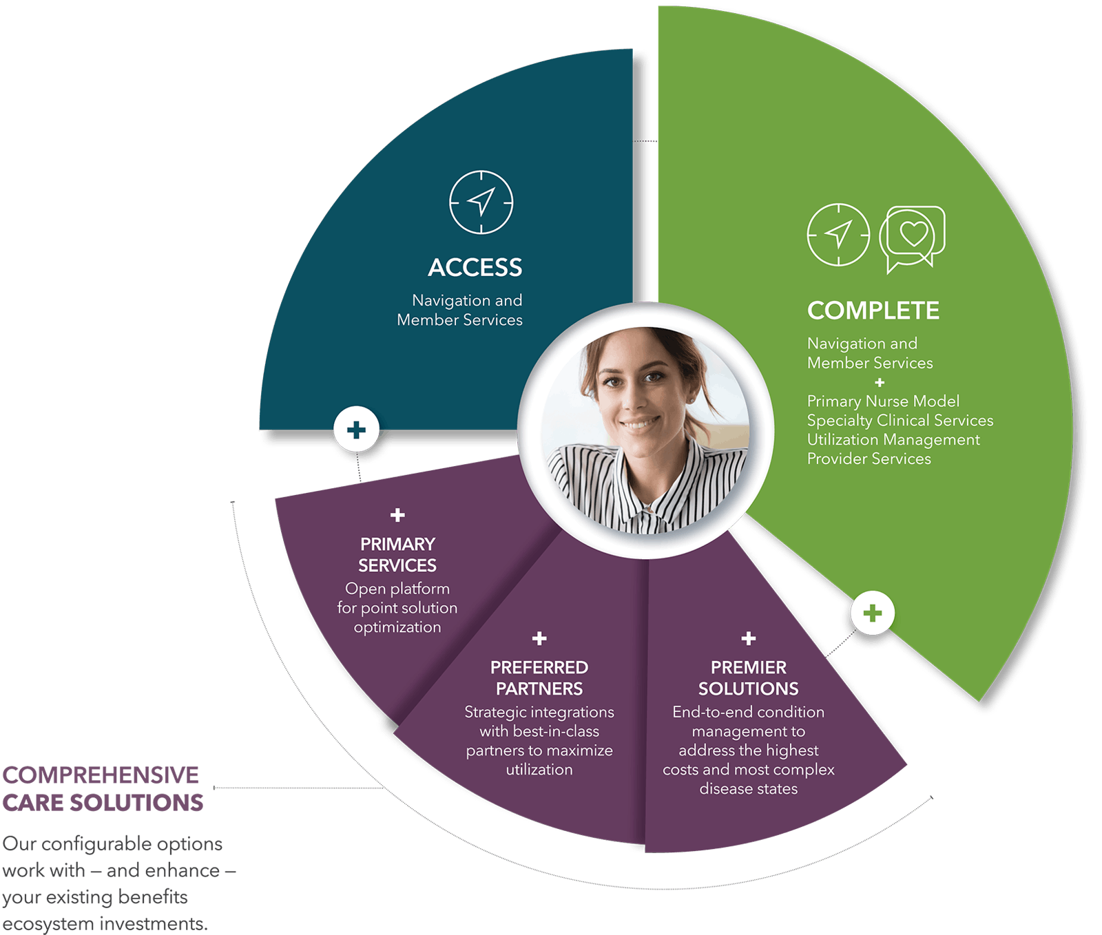 Quantum Health product offering pie chart