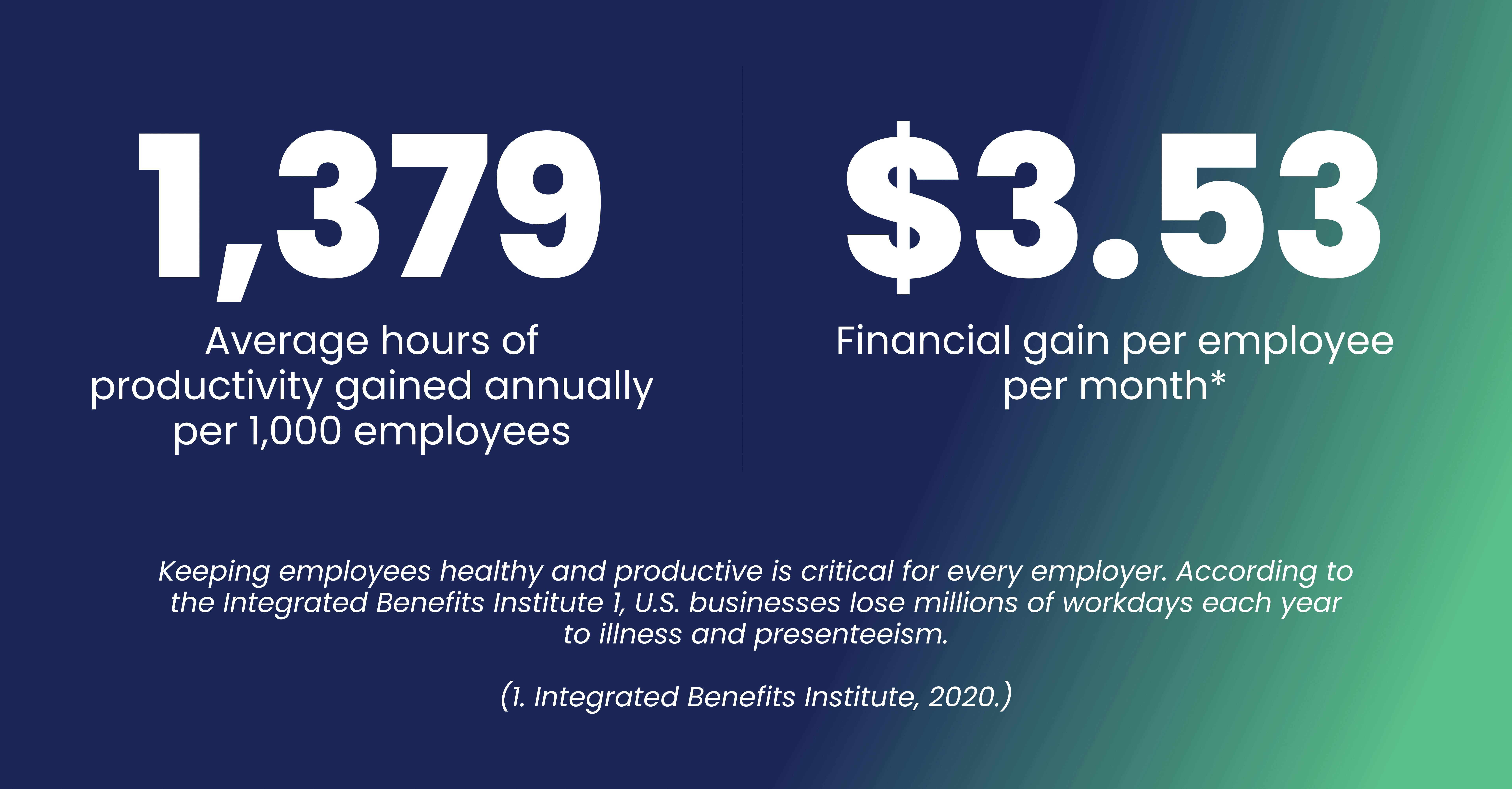 Graphic highlighting workplace productivity benefits: 1,379 hours of productivity gained annually per 1,000 employees and $3.53 in financial gain per employee per month, citing the Integrated Benefits Institute (2020).