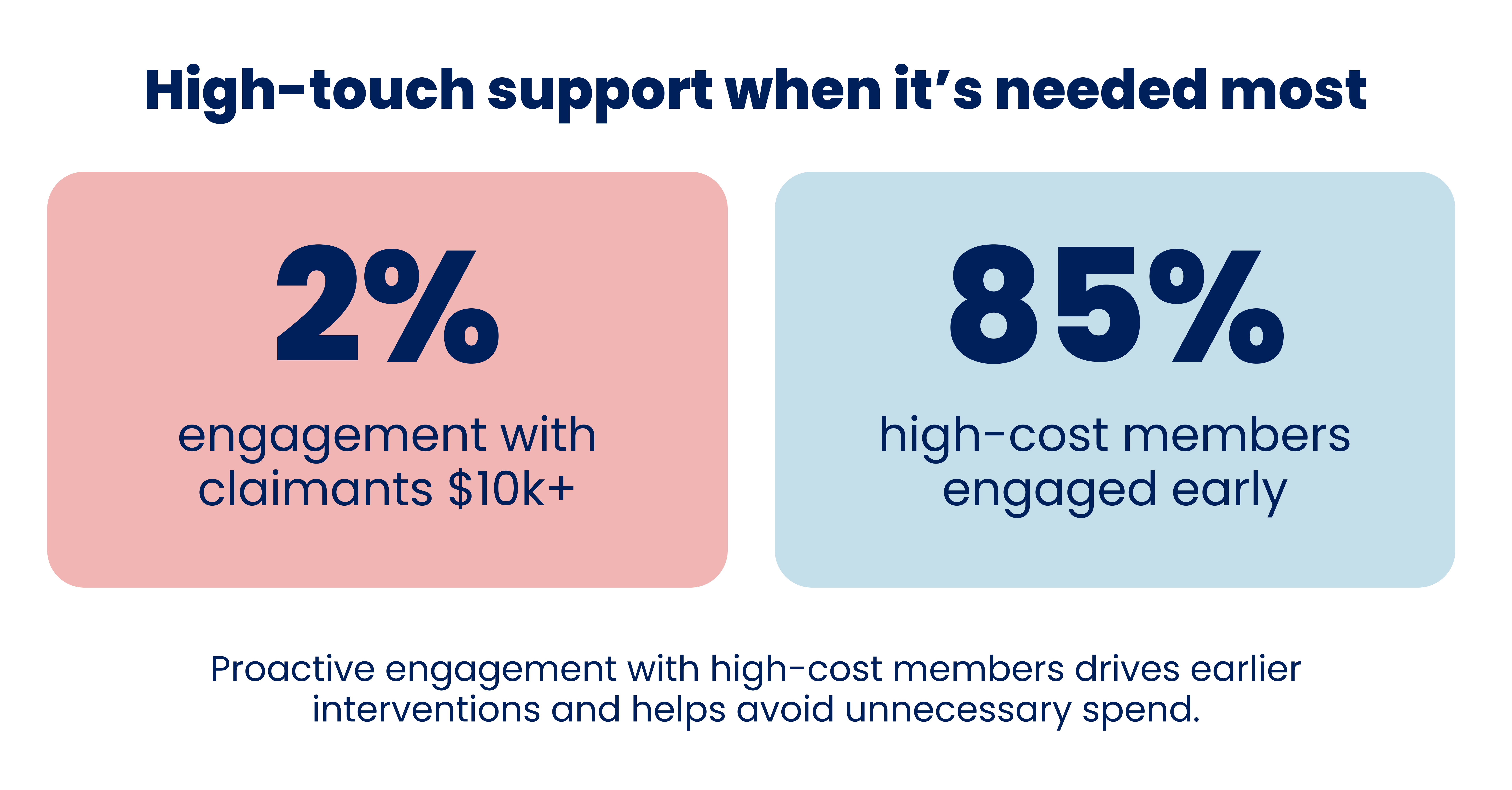 Small infographic showing two contrasting statistics: on the left, “2%” labeled as employees who are disengaged, and on the right, “85%” labeled as highly and moderately engaged employees, presented in contrasting colored sections.