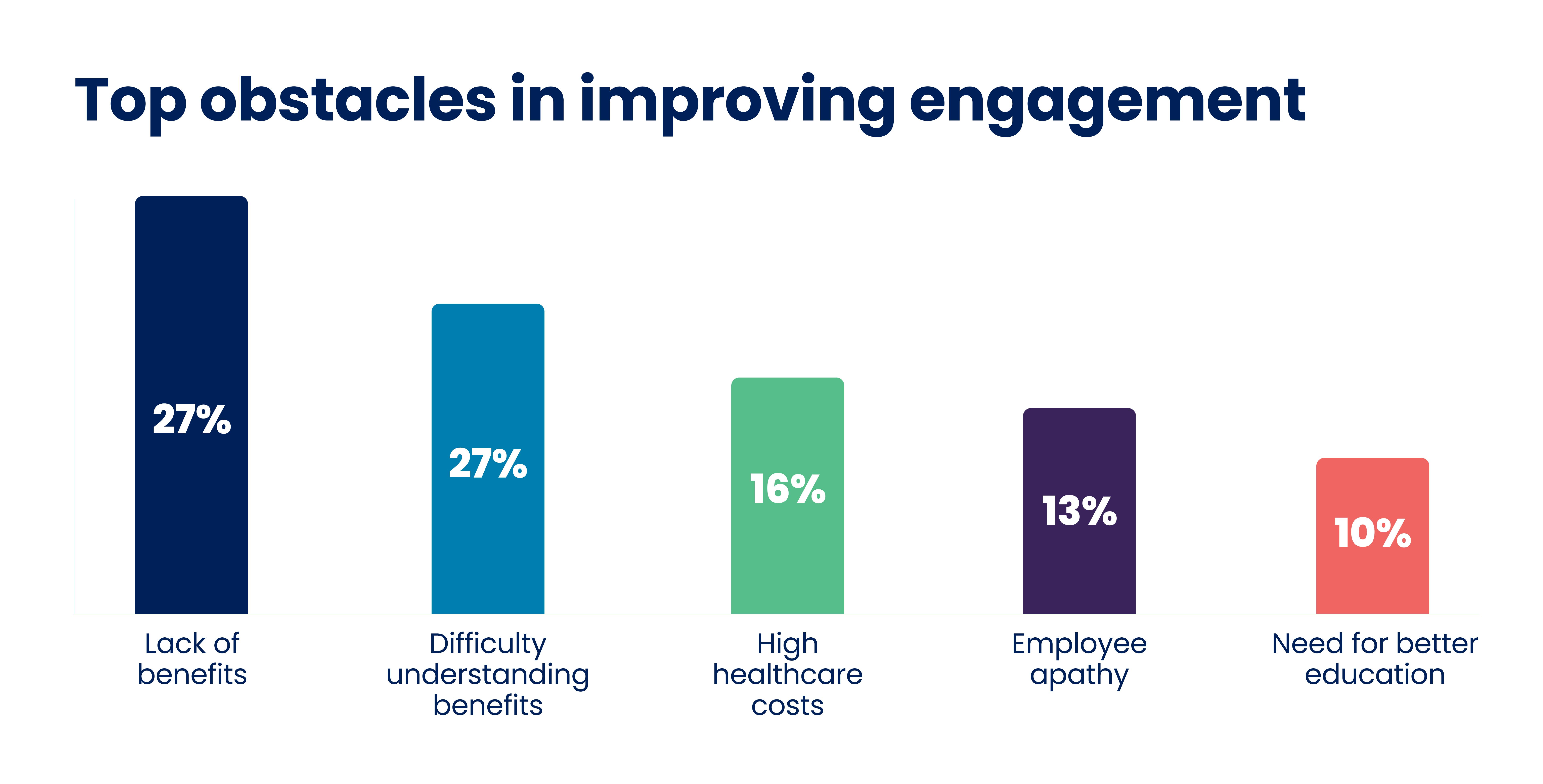 Bar chart titled ‘Top obstacles in improving engagement,’ showing several categories of challenges represented by colored bars.