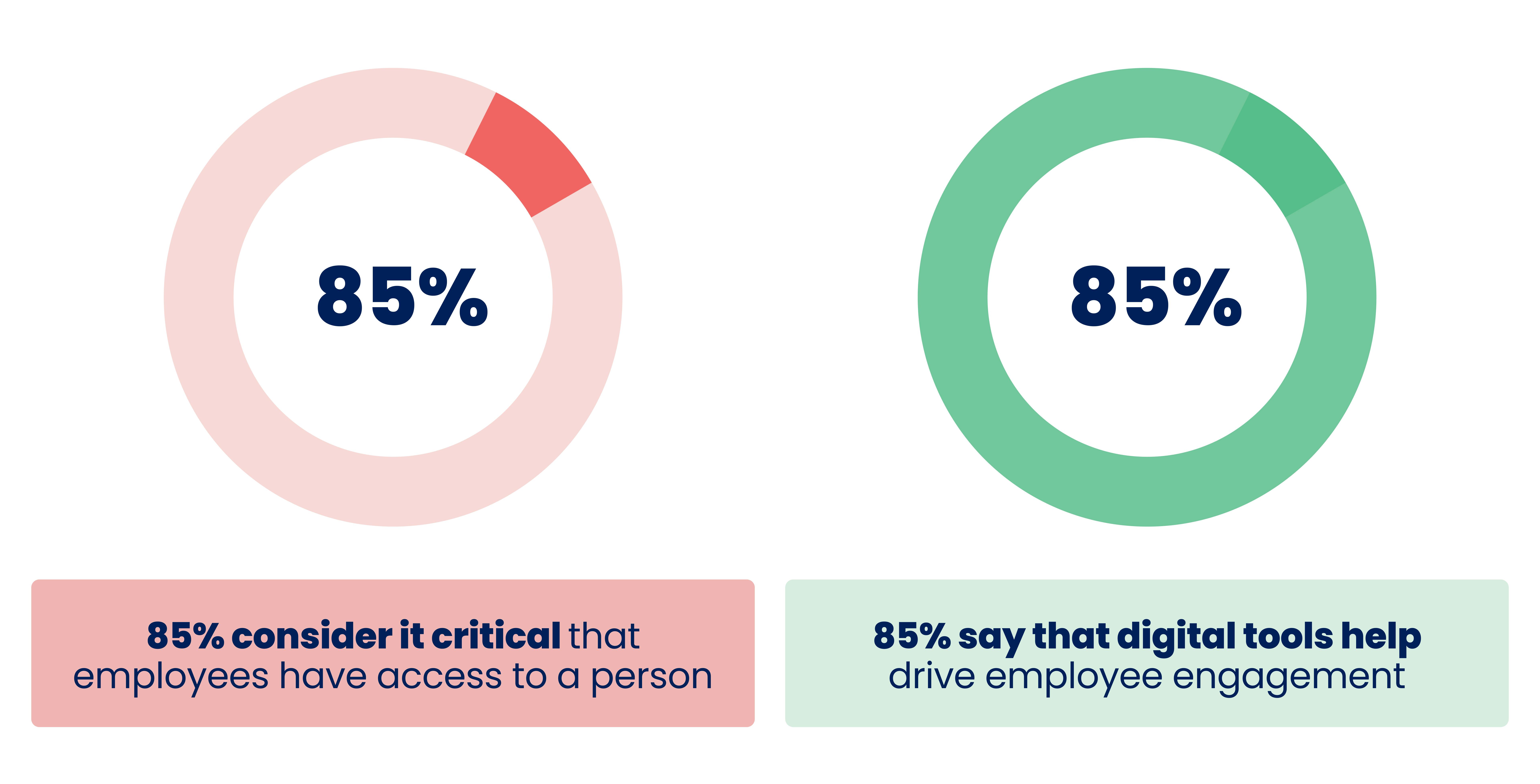 Two circular charts side by side, each showing 85%, comparing employee satisfaction metrics.