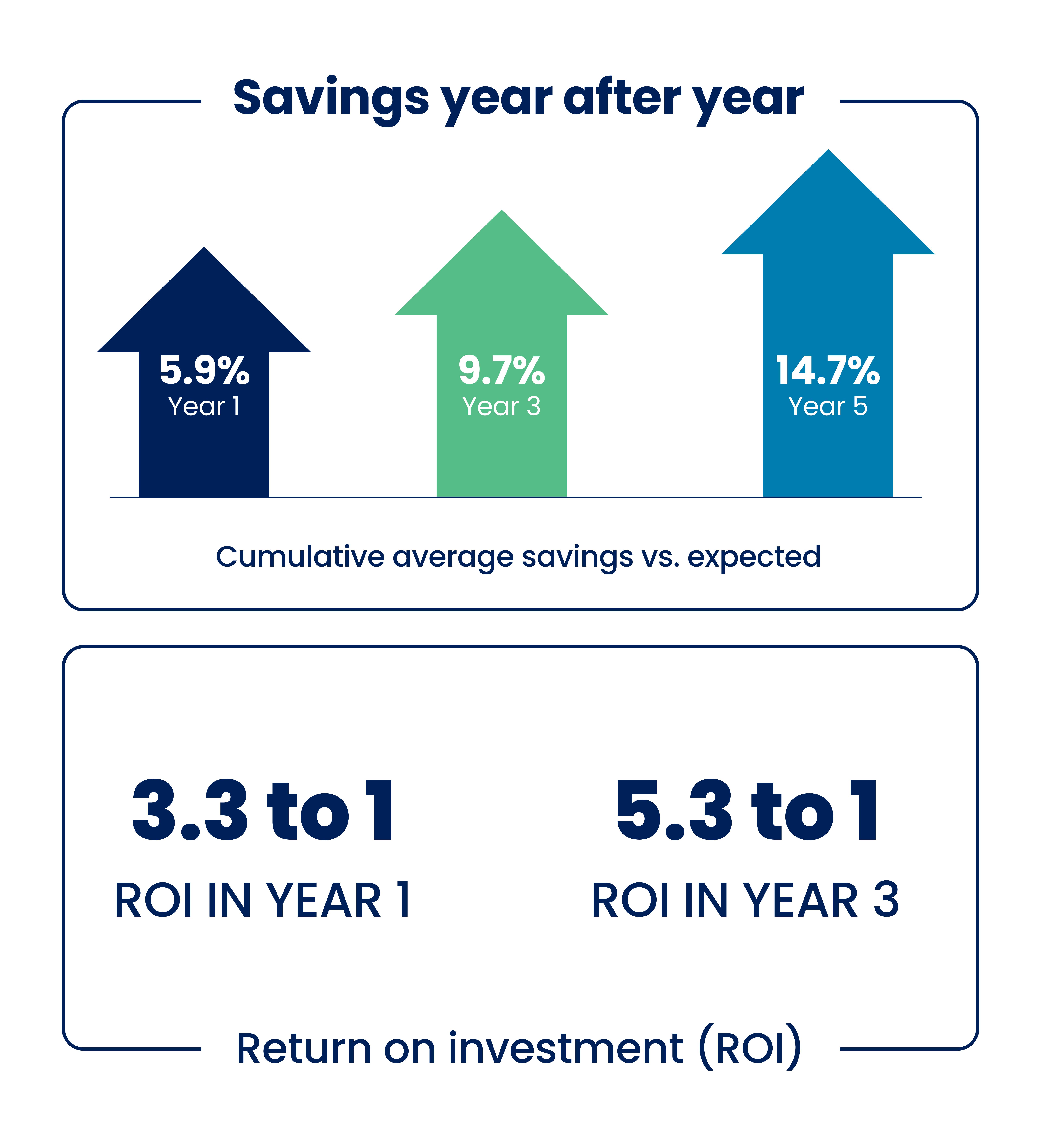 A graph that shows savings and stats that show ROI