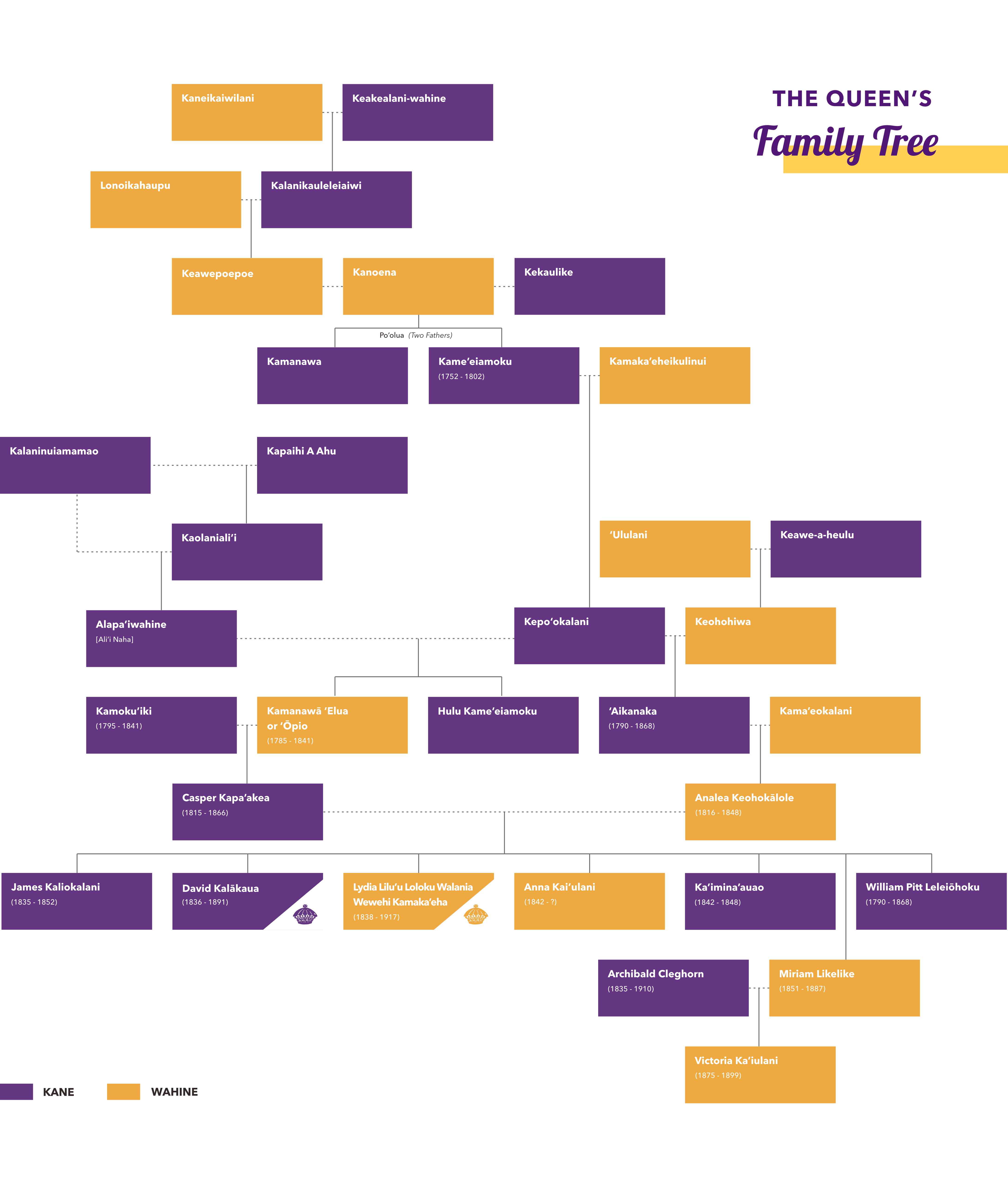 Queen Lili‘uokalani's genealogy tree