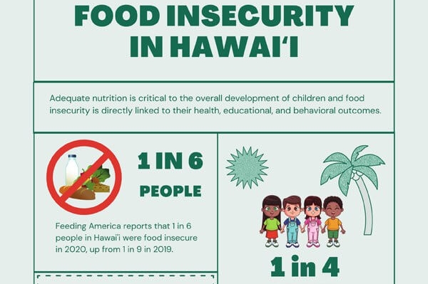 Foo insecurity in Hawaii diagram