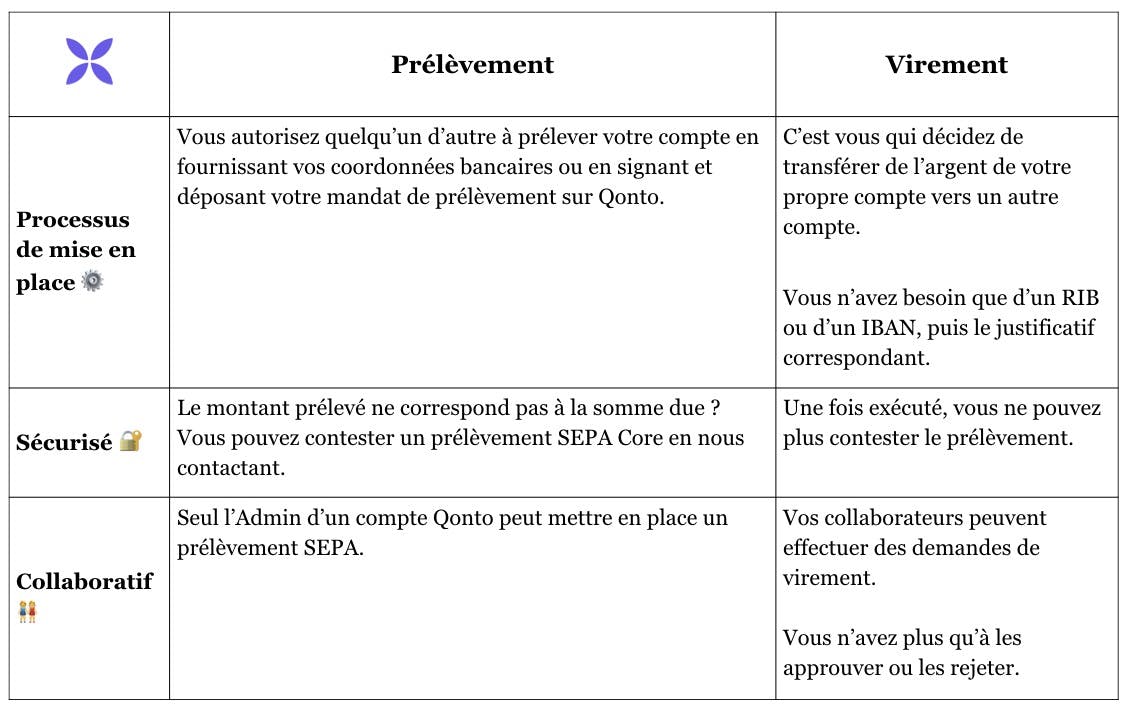 Virements prélèvements