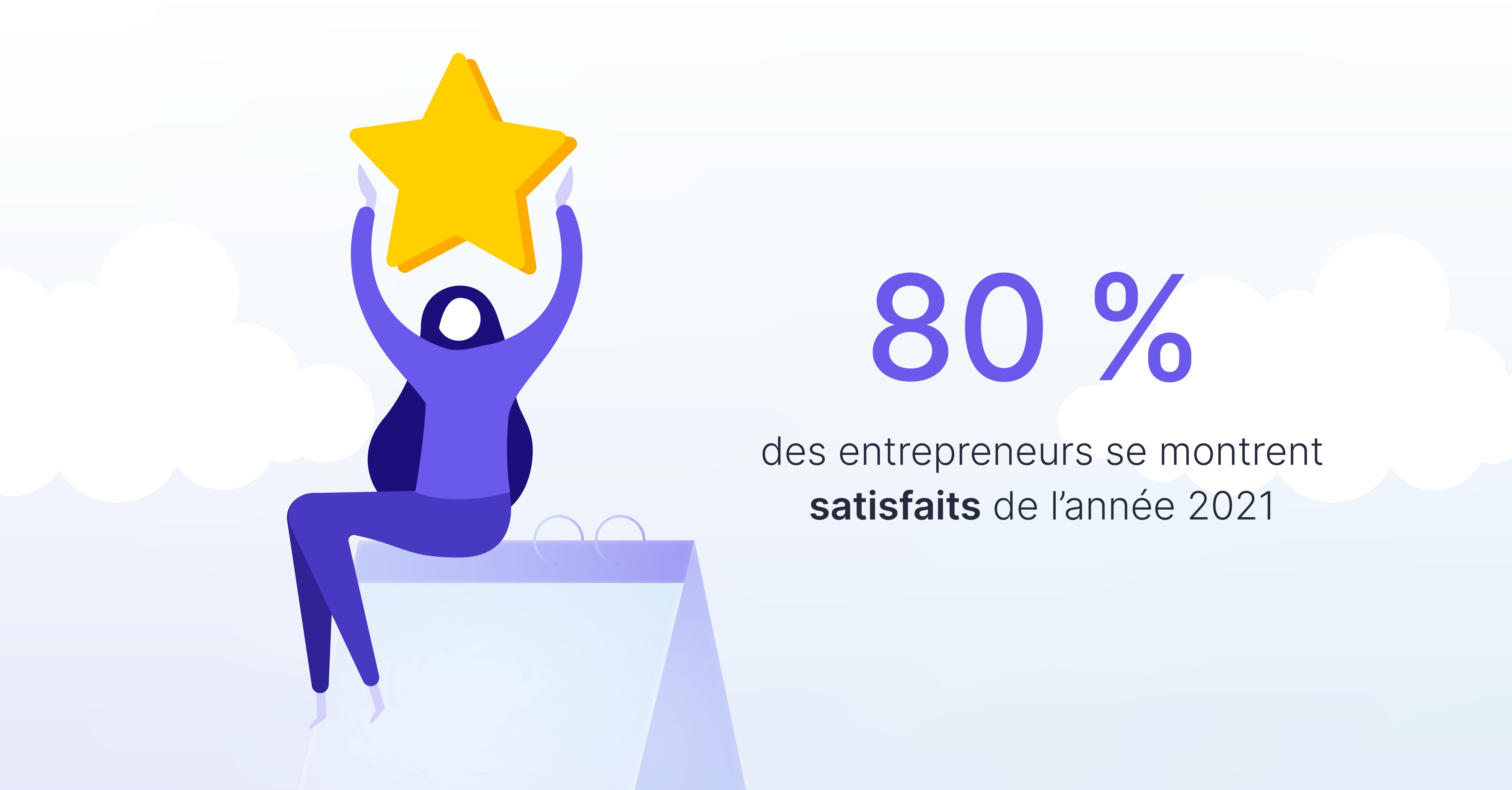 80% des entrepreneurs se montrent satisfaits de l'année 2021