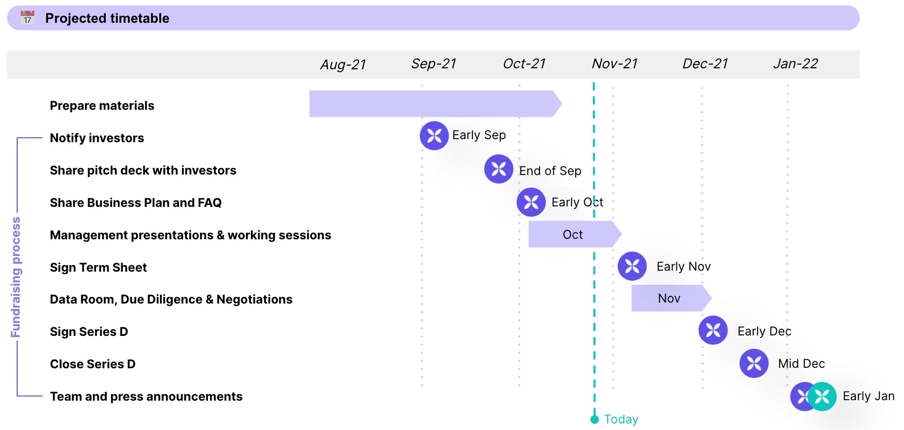 Series D Time line
