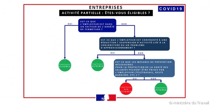 Arbre éligibilité pour l'activité partielle