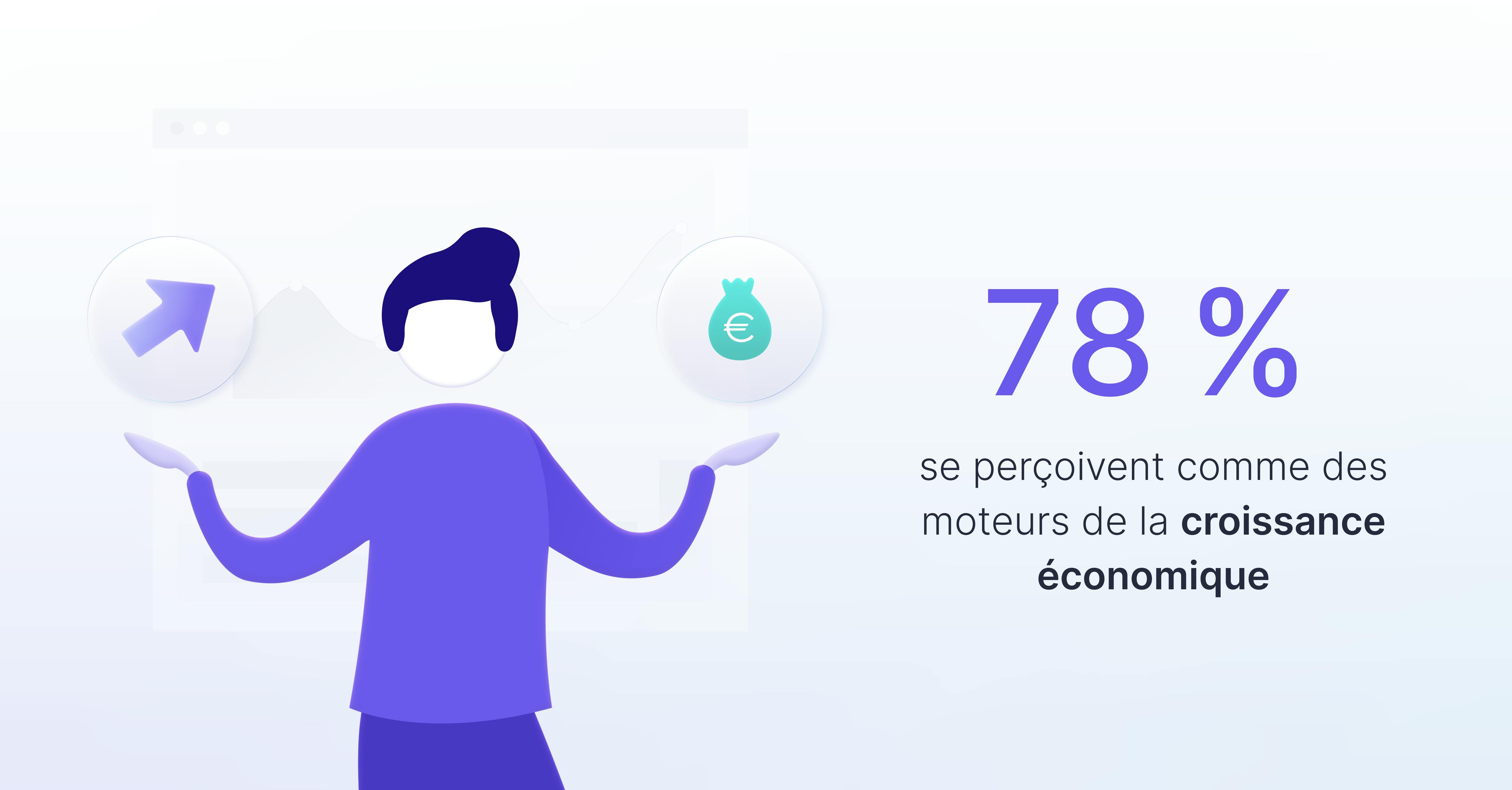 78% se perçoivent comme des moteurs de la croissance économique