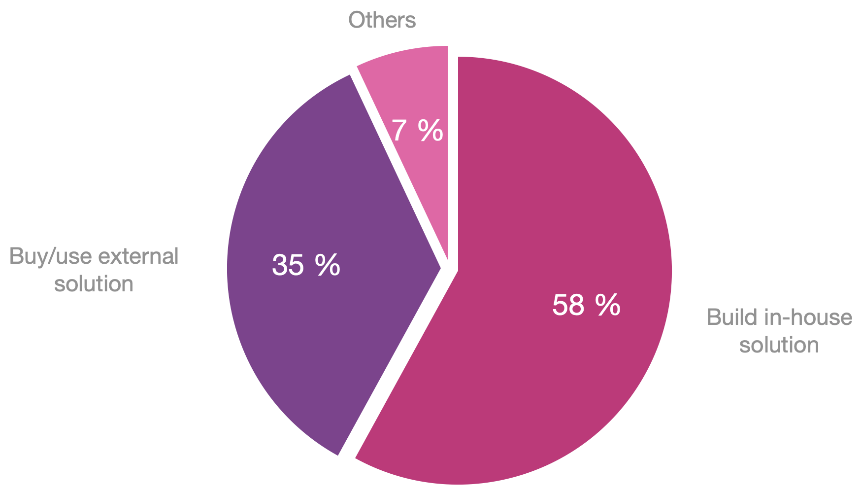 Preferred type of Preview Environments solution | Qovery