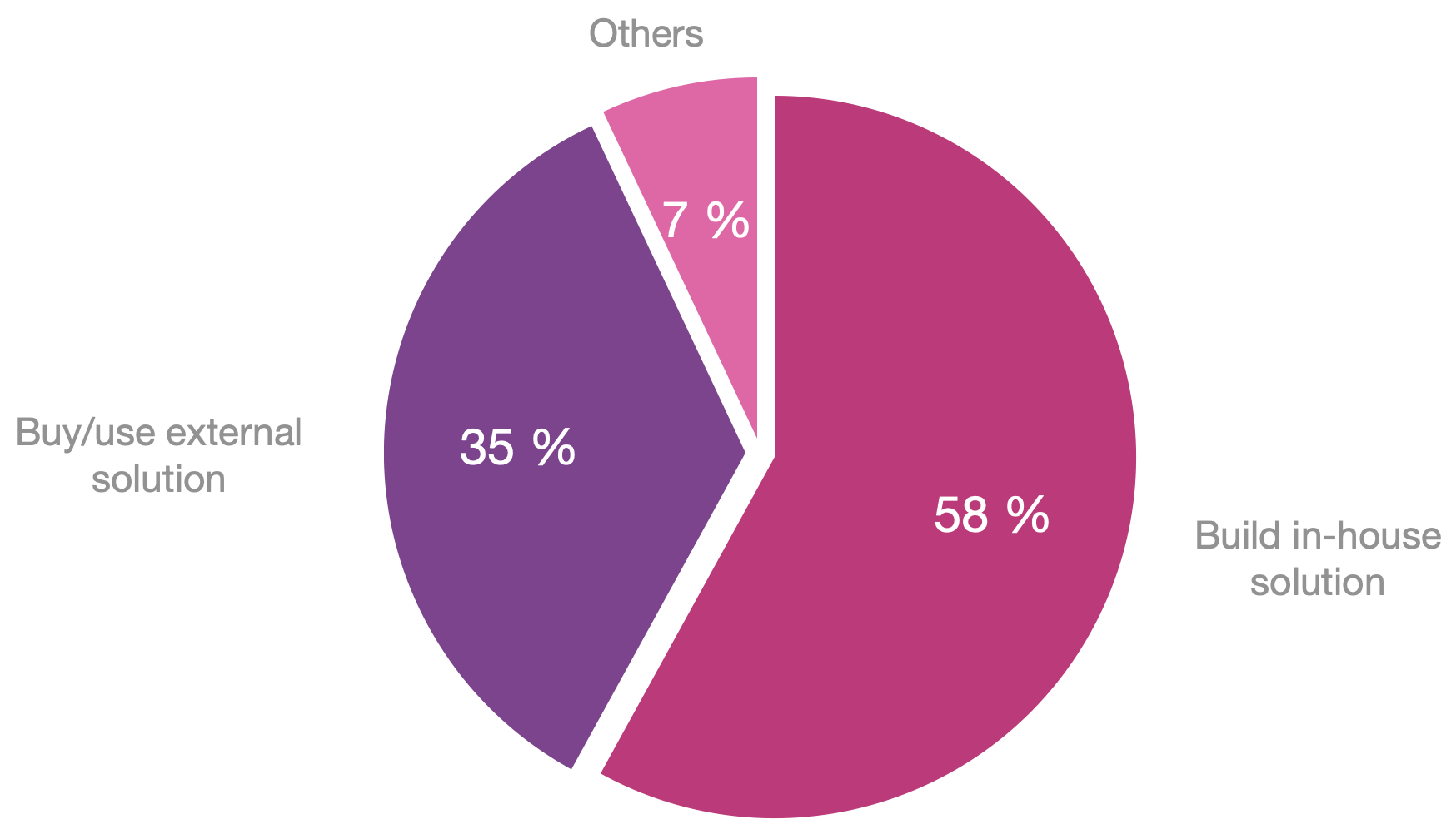 Preferred type of Preview Environments solution | Qovery 