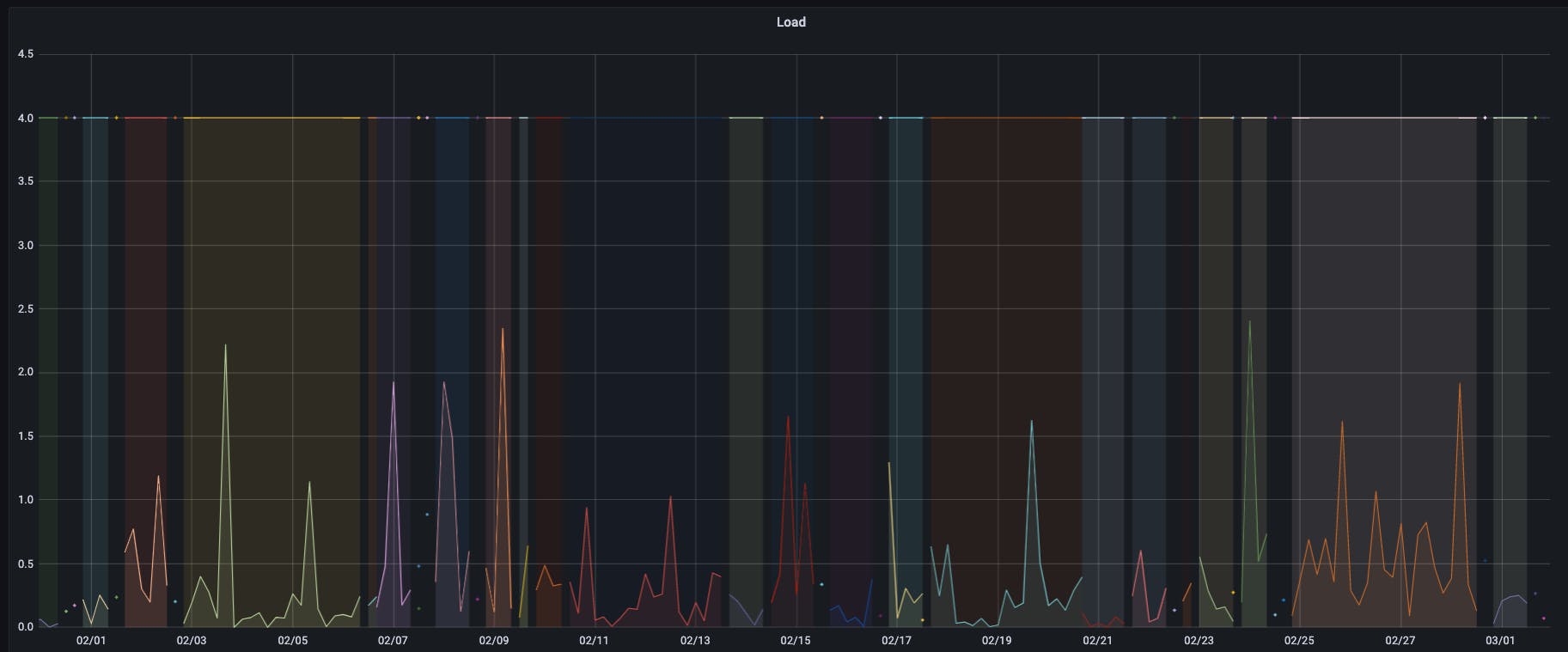 Most of the Qovery Control Plane operations are handled by what we call the Core - written in Kotlin (JVM based). Here is the Core load average on the last 30 days. Each sliced color is a new release of the Core.