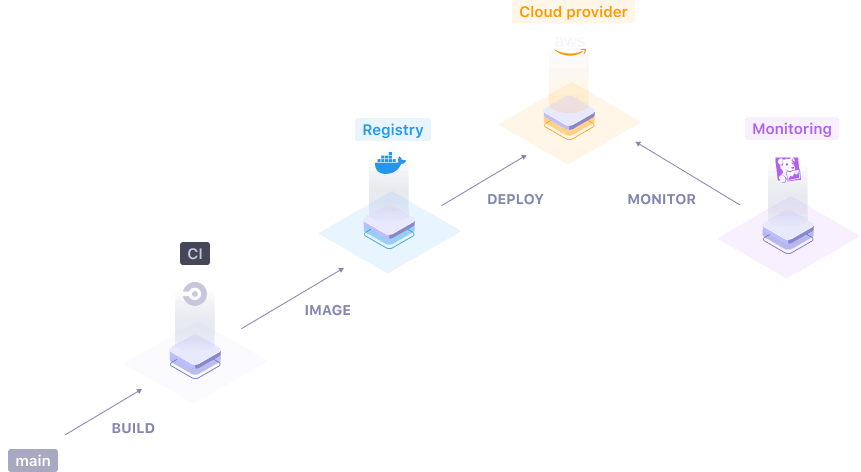 Compose your deployment flow with Qovery