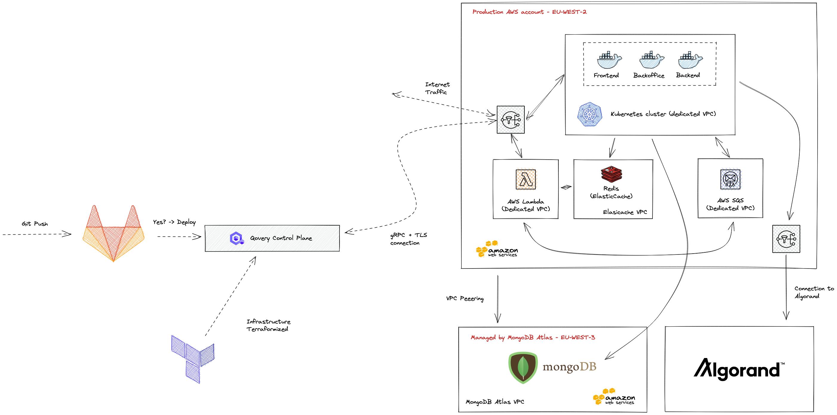 Web 2 <> Web 3 Interconnected platform from AWS x MongoDB Atlas and Algorand