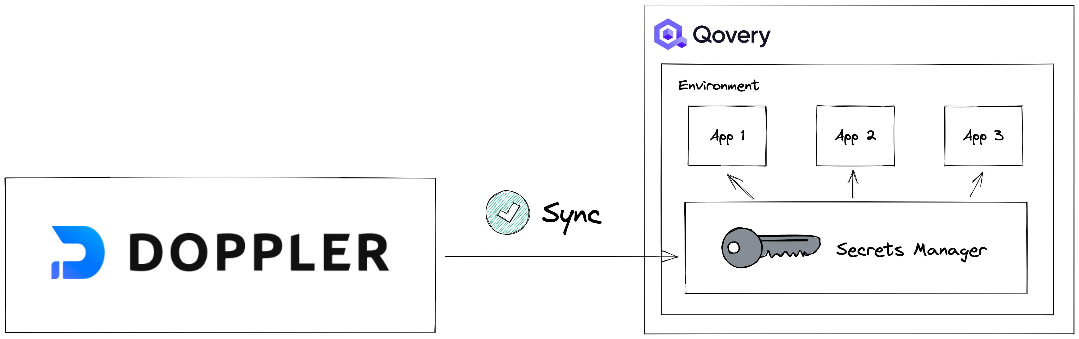 Doppler keeps sync Secrets from Qoverys