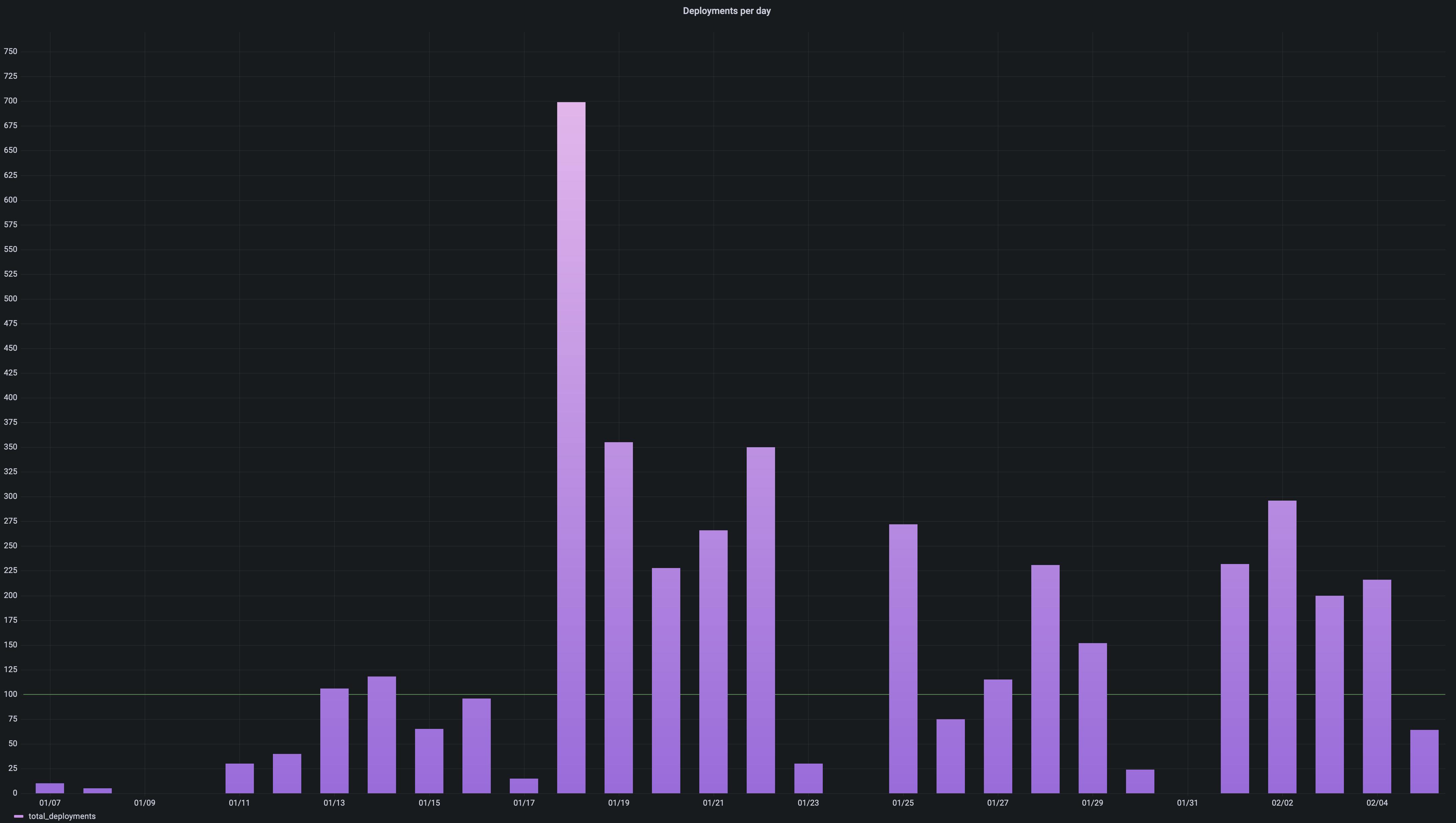 Number of deployments per day for 1 month