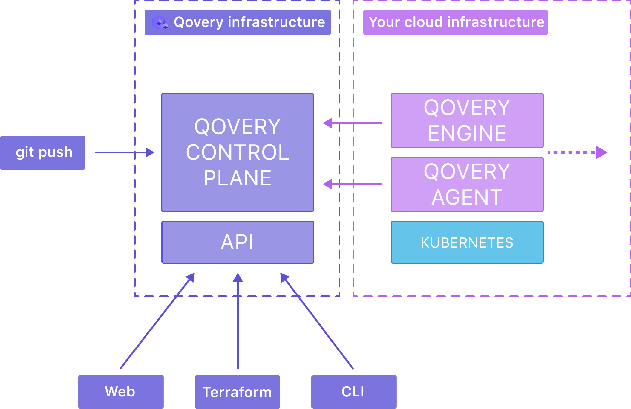 How Qovery infrastructure works