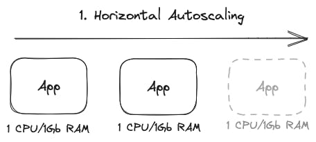 Horizontal Autoscaling