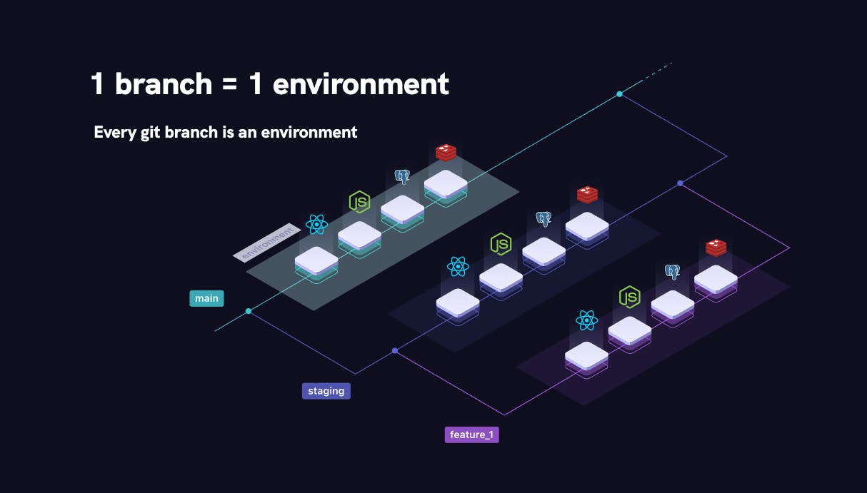 3 ways of cloning an application and a database per git branch - Qovery