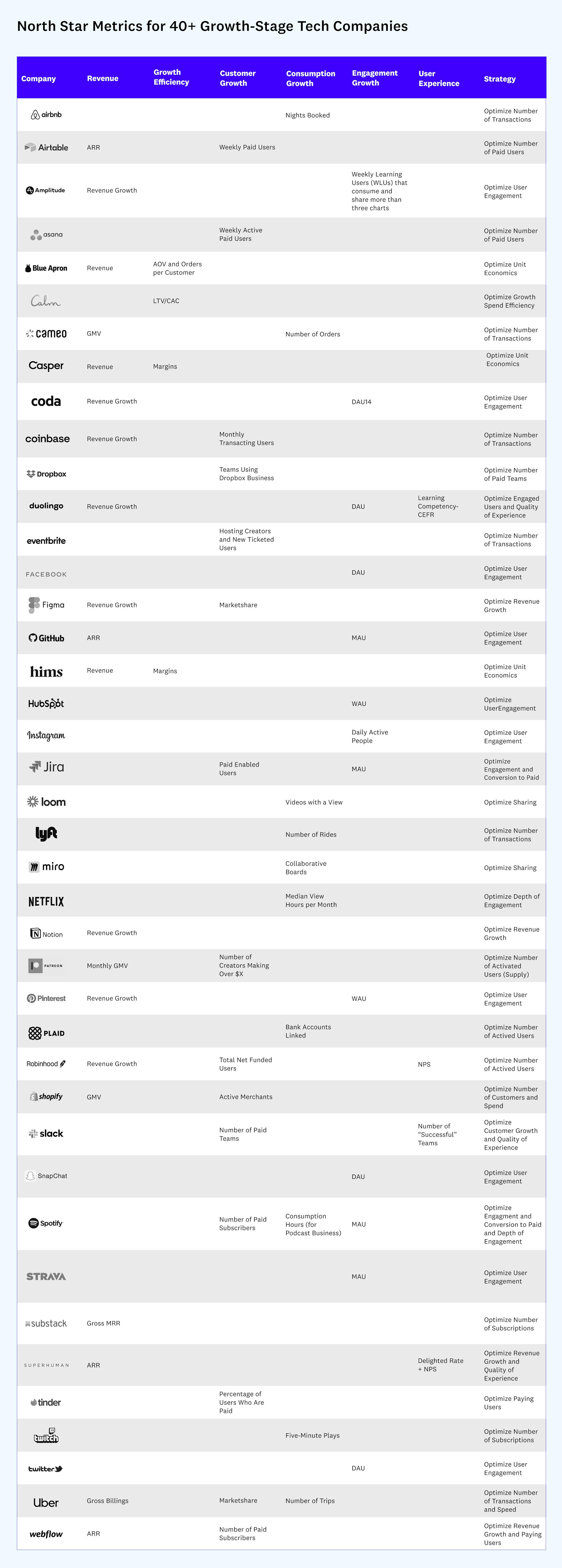 North Star Metrics for 40+ Growth-Stage Tech Companies - https://future.a16z/com/nort-star-metrics