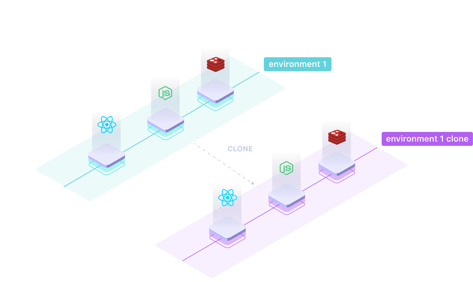 "Environment 1 clone" is the clone of "Environment 1"