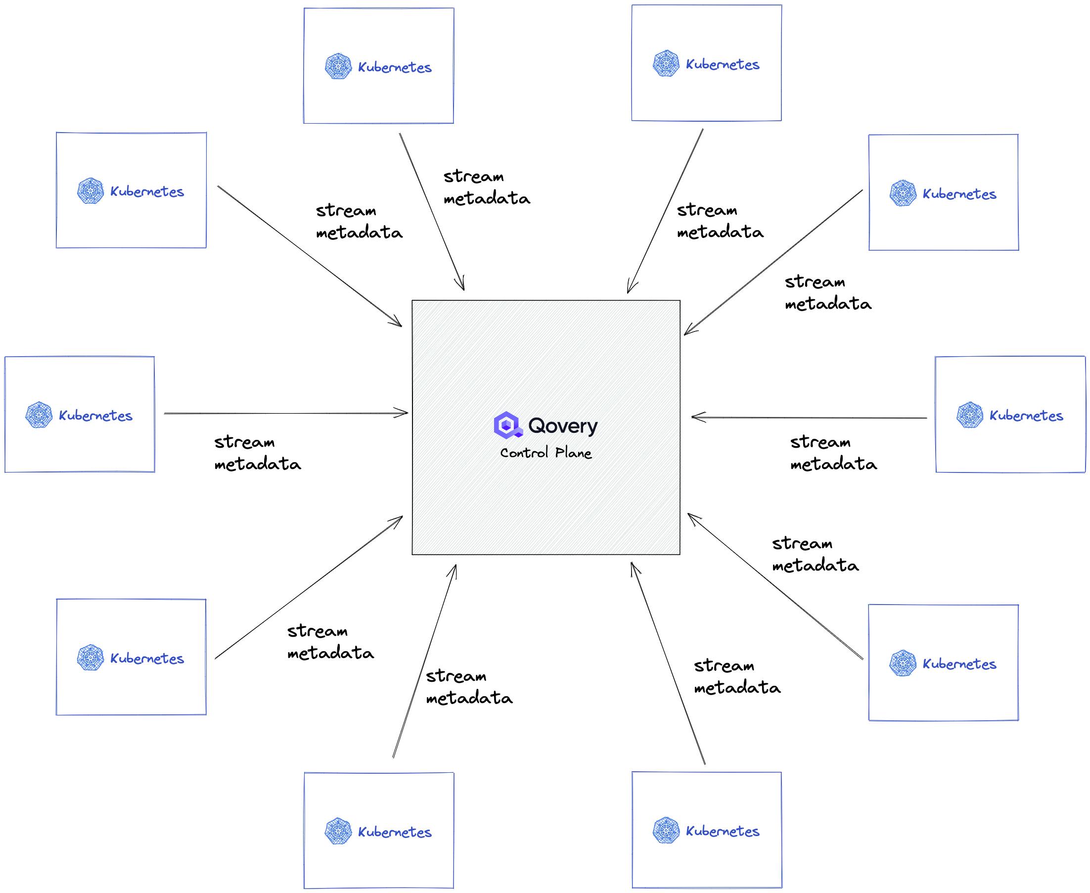 Thousands of Kubernetes clusters can be connected to the Qovery Control Plane