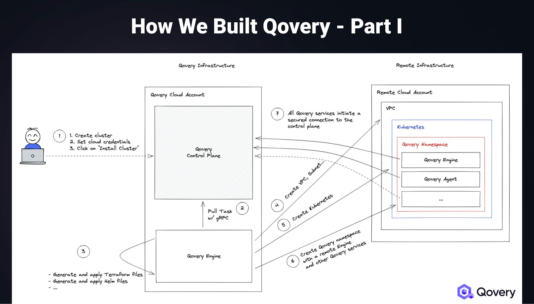 How We Built Qovery - Part 1 - Qovery