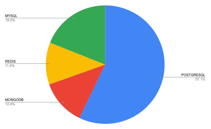 Database usage repartition on Qovery