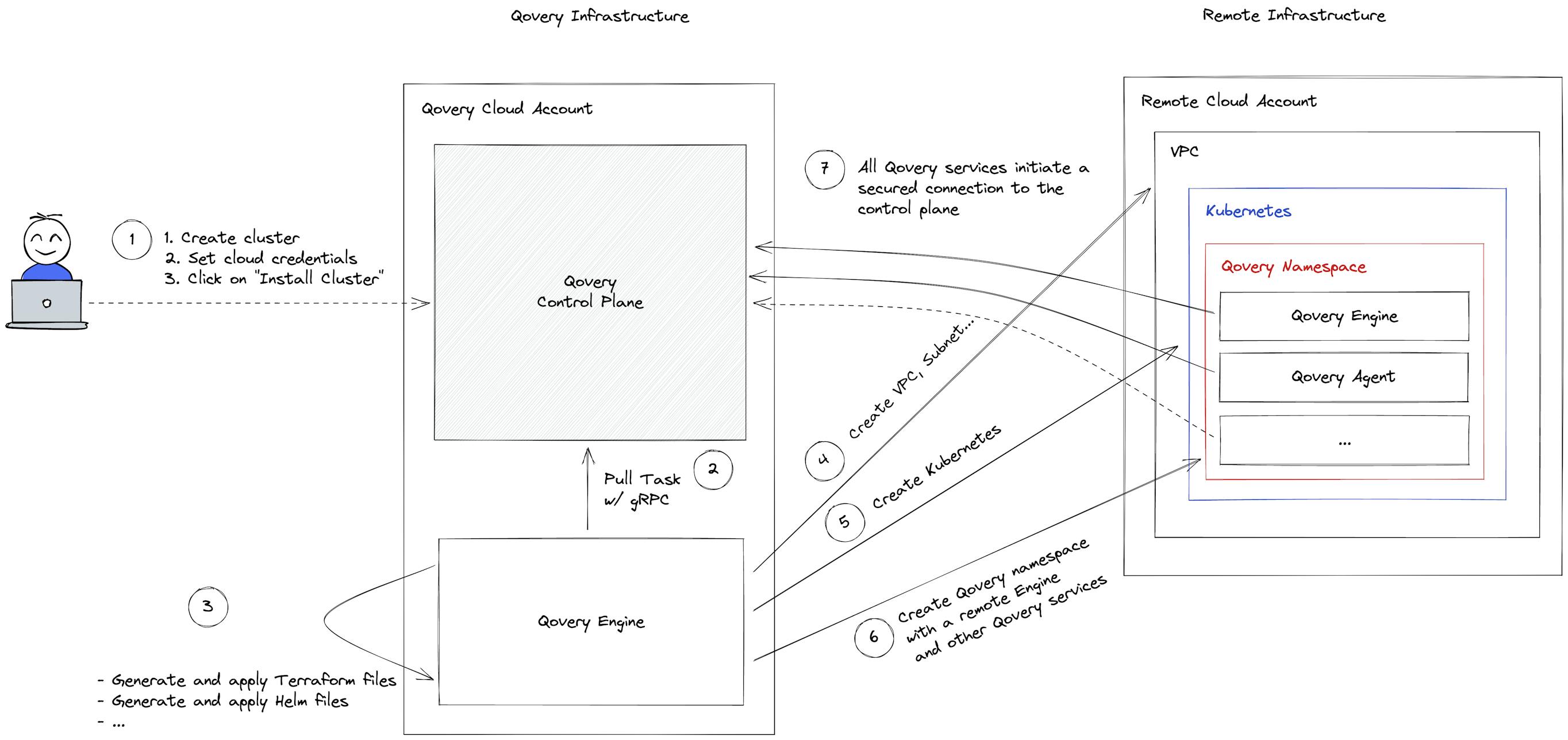 A user installs Qovery on his cloud account (simplistic view)