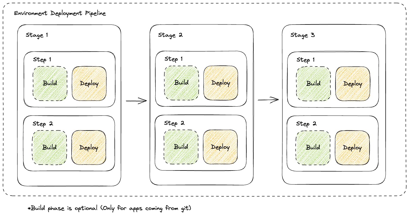 Each Step contains a Build and a Deployment phase - The Build phase is optional and only used by services linked via Git.