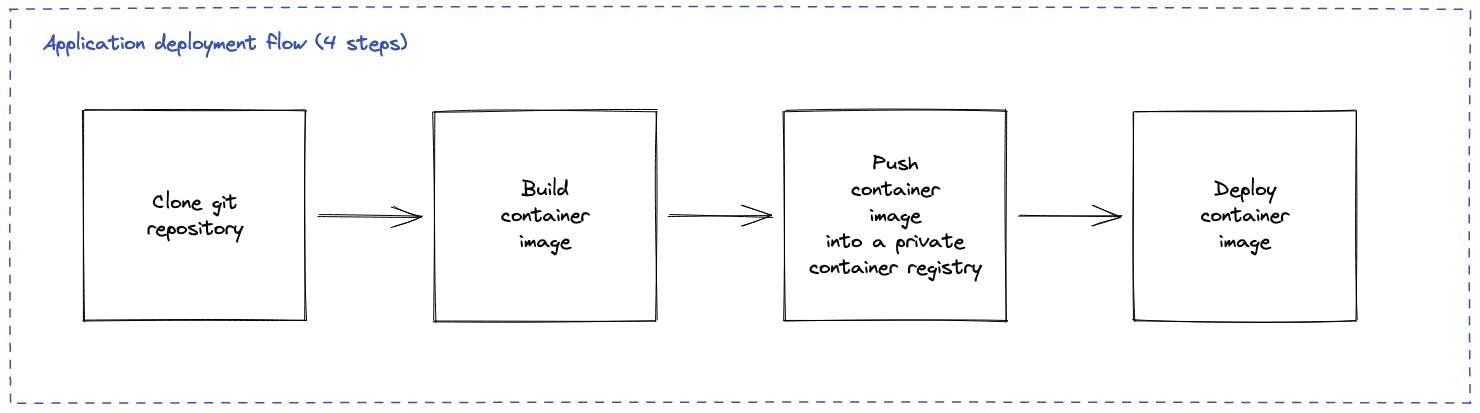 Application Deployment