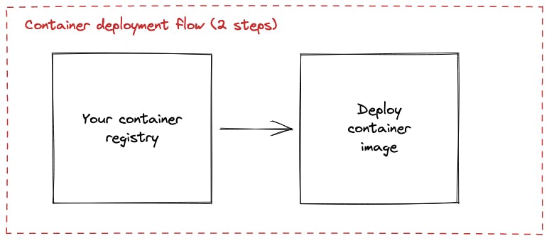 Container Deployment