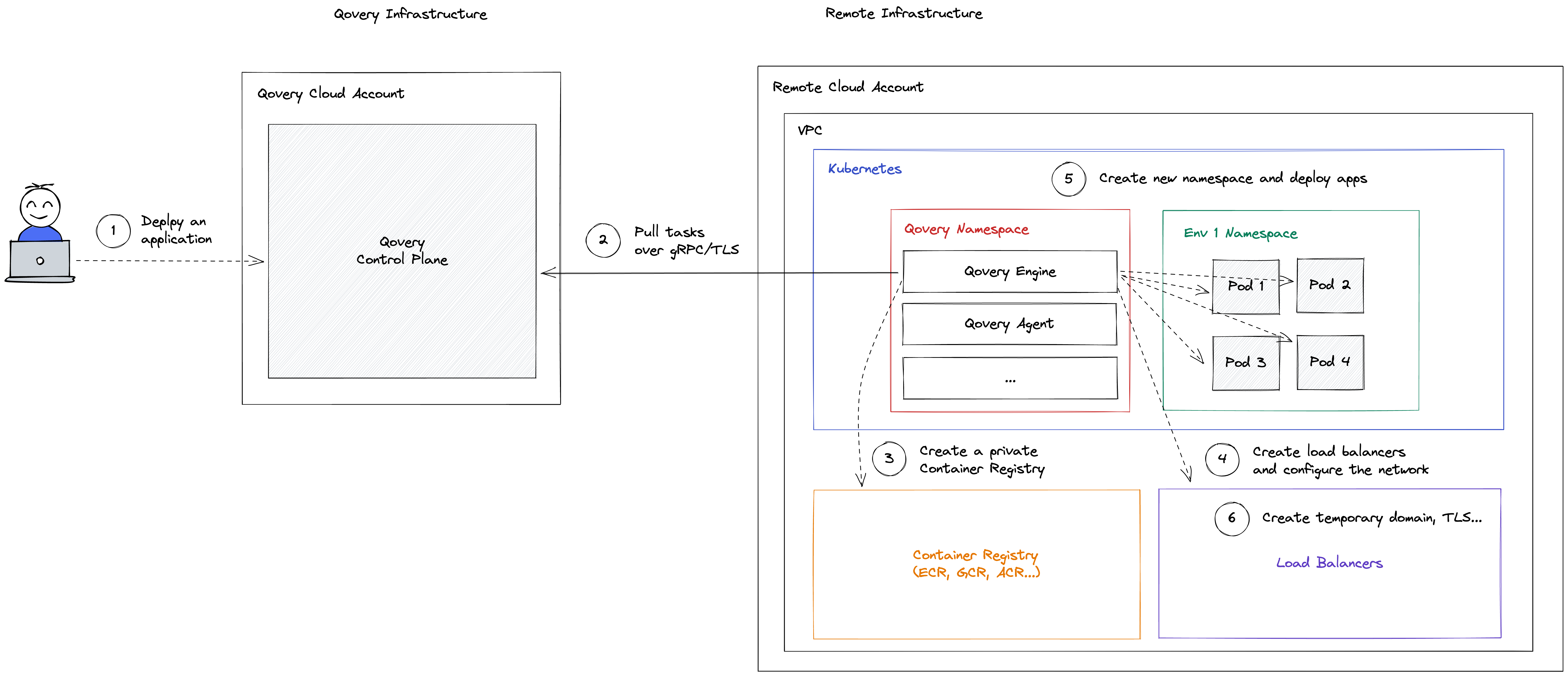 How We Built Qovery - Part 1