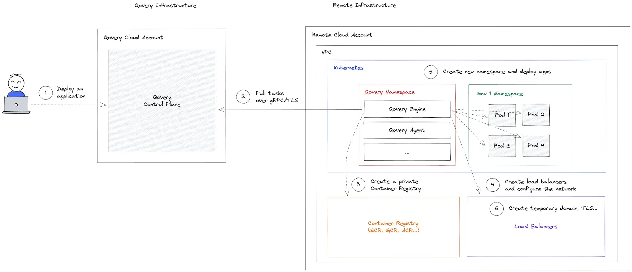 A user deploy a first application with Qovery (simplistic view)