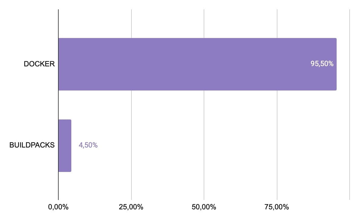 The share of applications using Buildpacks VS Docker on Qovery as of April 2023