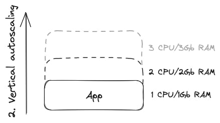 Vertical Autoscaling