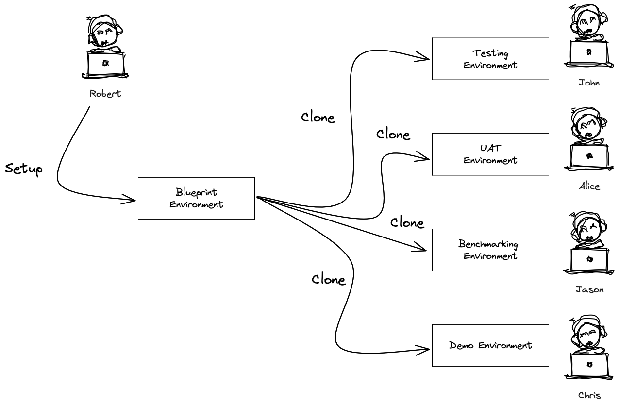 Figure 1 - Environment as a service worfklow | Qovery 