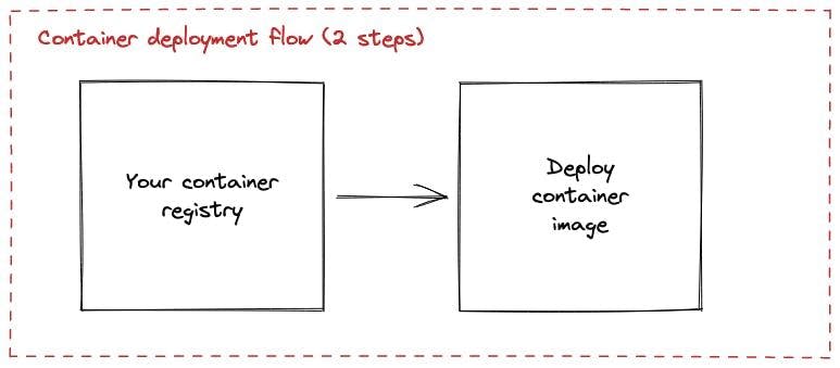 Container Deployment