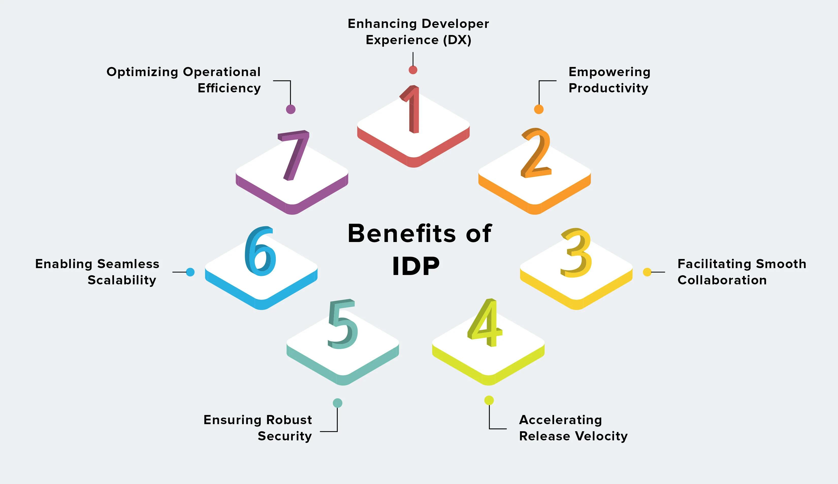 Benefits of IDP | Source: htpps://insights.daffodilsw.com/blog/platform-engineering