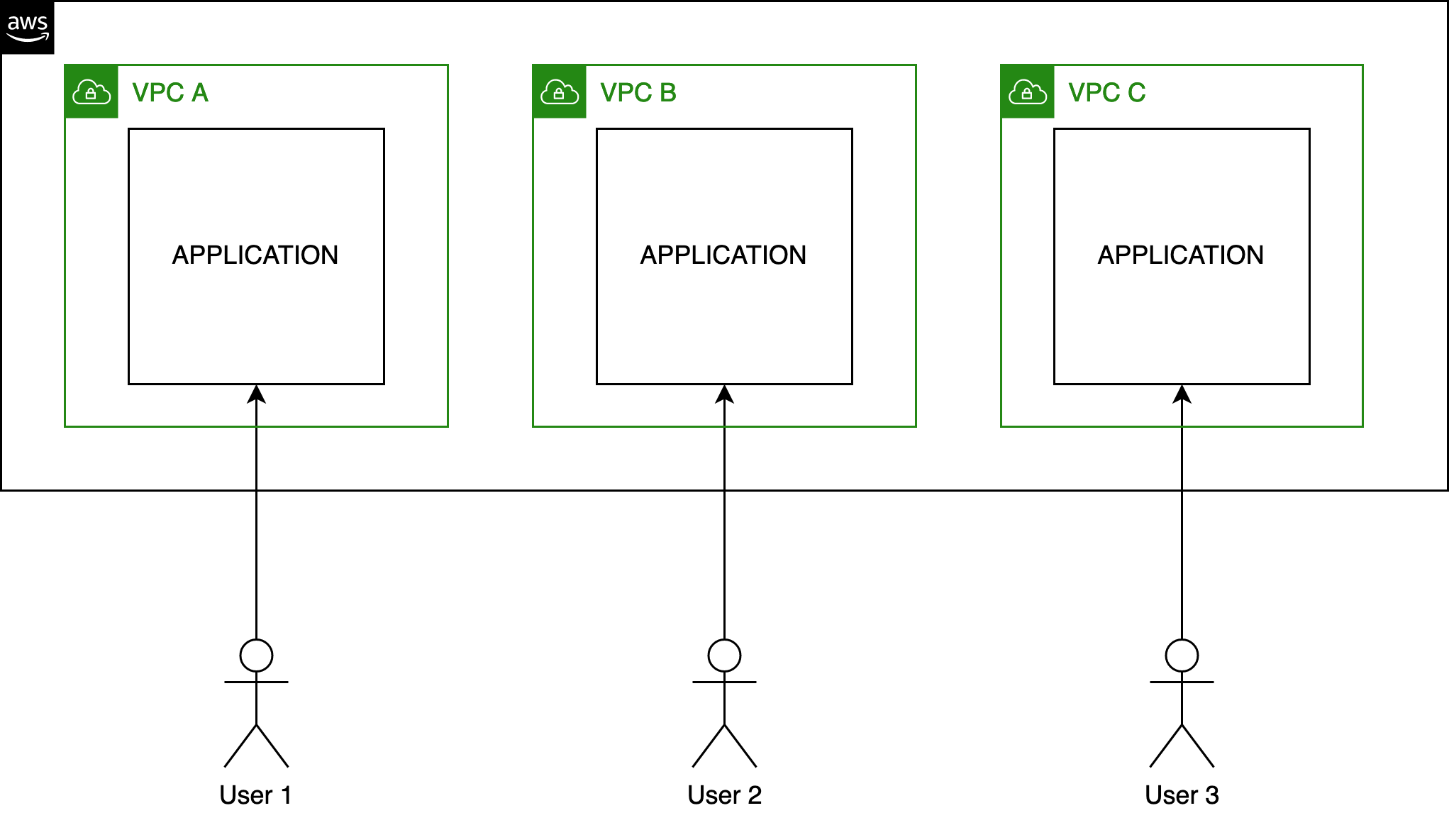 Single-tenant apps running on their own VPC in the same AWS account