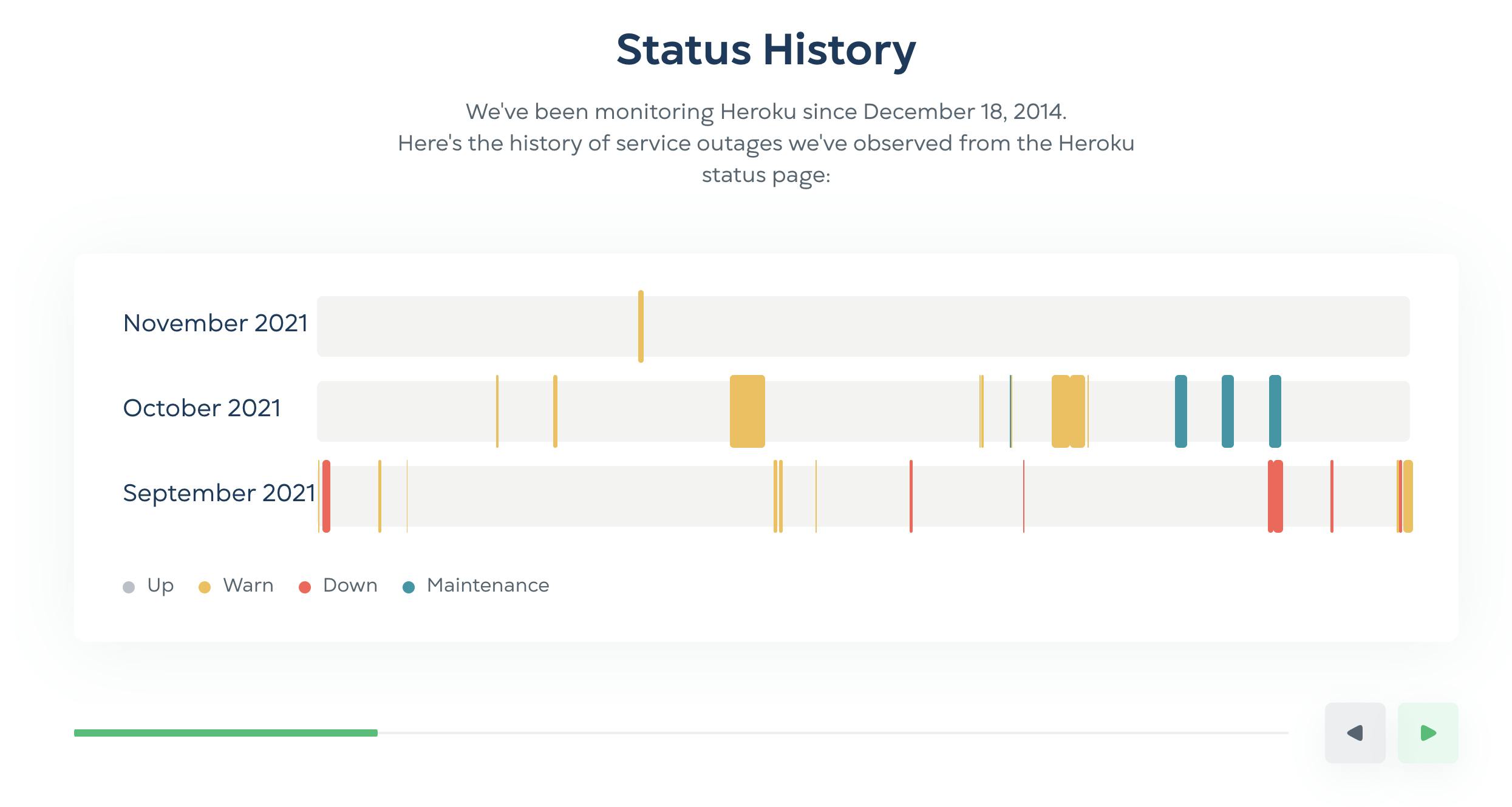Heroku outages over the last months