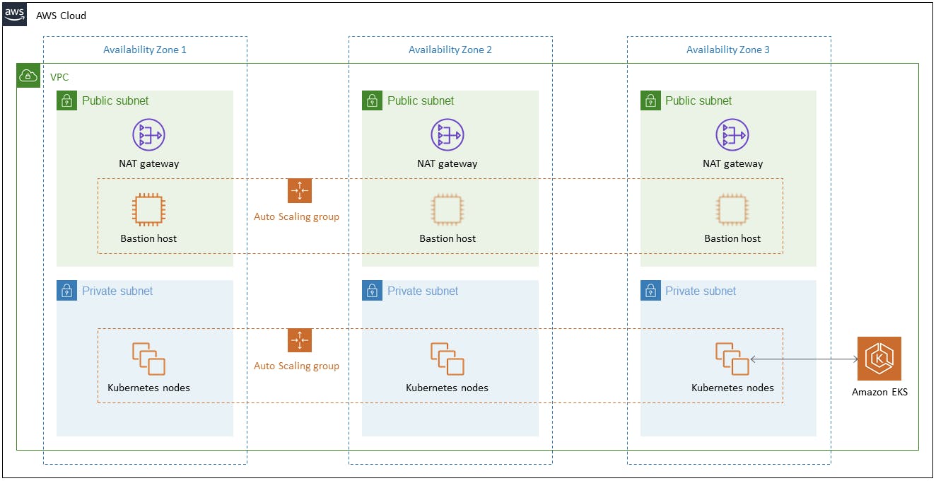 Source: https://d1.awsstatic.com/partner-network/quickstart/datasheets/amazon-eks-on-aws-architecture-diagram.64cf0e40c45ade8107daf6a3ef5e2e05134d9a4b.png