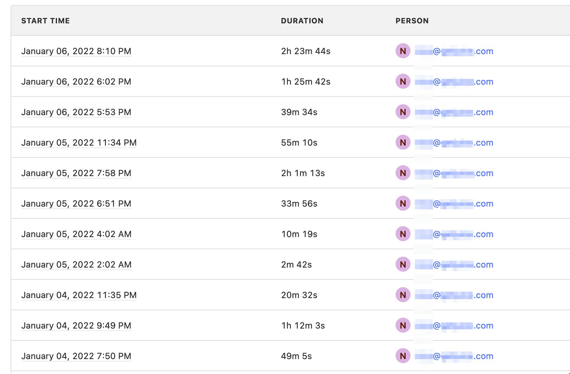 User session time per day is insane 🤯