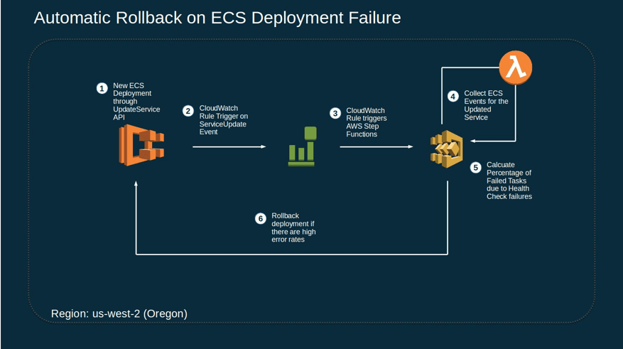 Automatic Rollback on ECS Deployment Failure