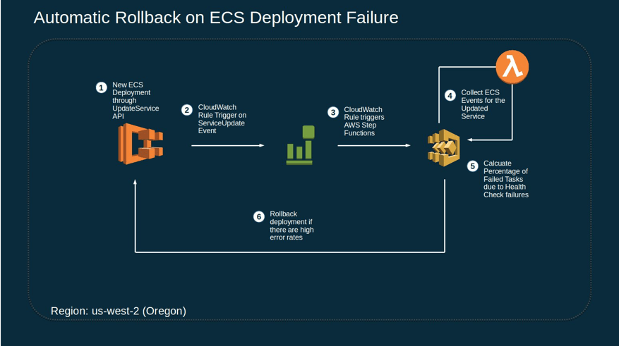 Amazon ECS. Amazon ECS logo. ECS программирование. Rolling deployment.